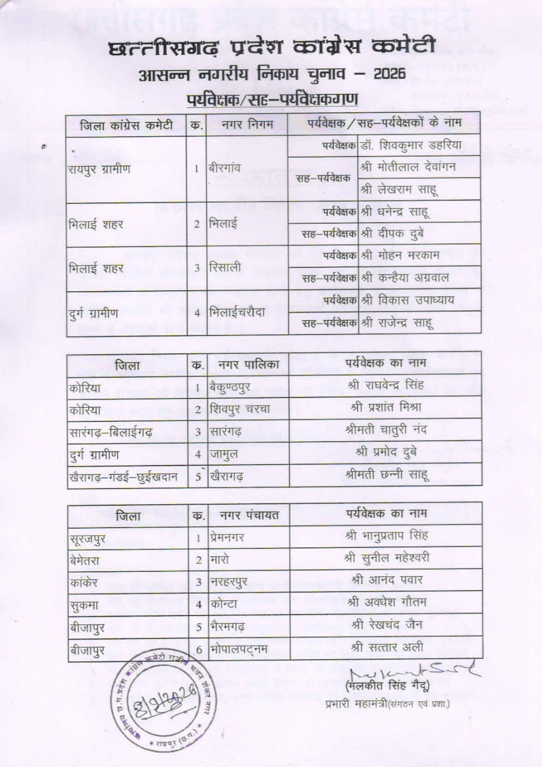 नगरीय निकाय चुनाव: कांग्रेस ने 15 निकायों में पर्यवेक्षक तैनात किए, दिग्गजों को मिली कमान